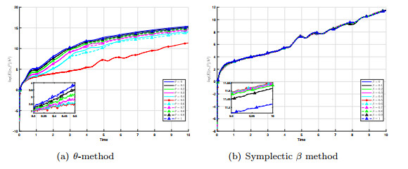 Asymptotic error distributions of symplectic and non-symplectic methods ...