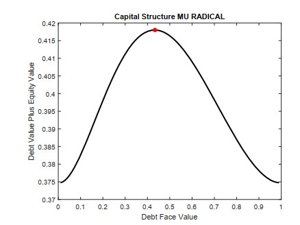 Face Rate Potential Capital structure and risk acceptability