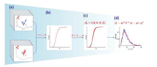 Data based quantification of synchronization