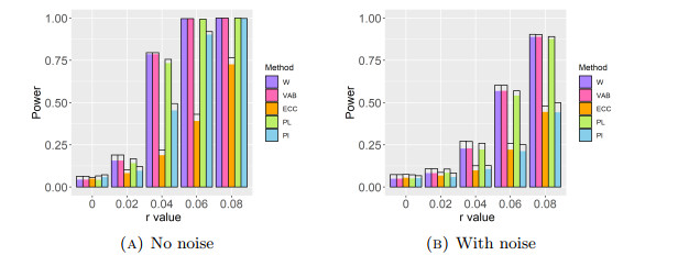 Permutation Based Testing Vector summaries of persistence diagrams for permutation-based ...