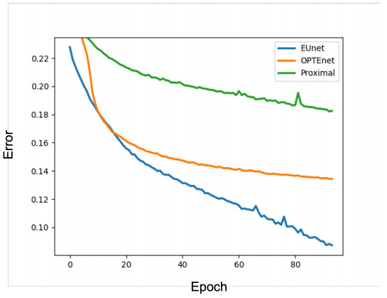 An over complete deep learning method for inverse problems