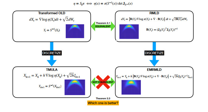 Transport map unadjusted Langevin algorithms: Learning and discretizing ...