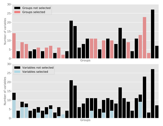 Scalable Bayesian bi-level variable selection in generalized linear models
