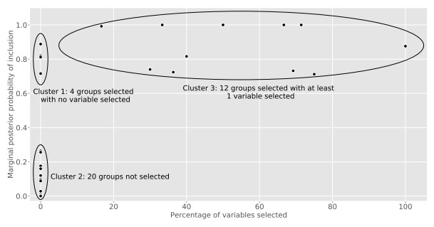 Scalable Bayesian bi-level variable selection in generalized linear models