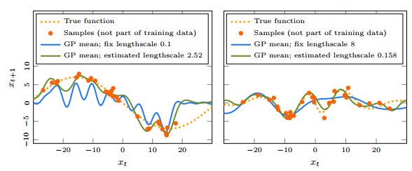 Learning dynamical systems with particle stochastic approximation EM