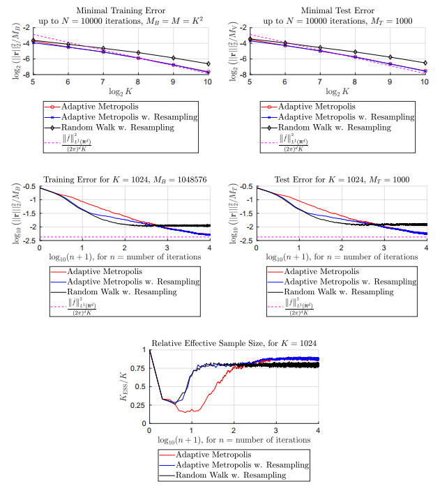 Adaptive Randomization Algorithm Adaptive random Fourier features training stabilized by resampling with ...
