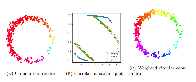 Circular coordinates for density-robust analysis