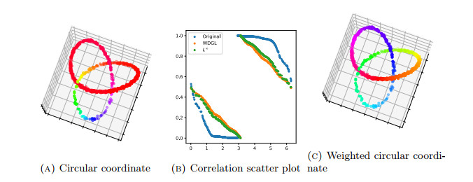 Circular coordinates for density-robust analysis