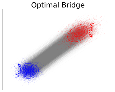 Gaussian entropic optimal transport: Schrödinger bridges and the ...