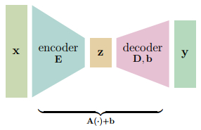 Optimal linear baseline models for scientific machine learning