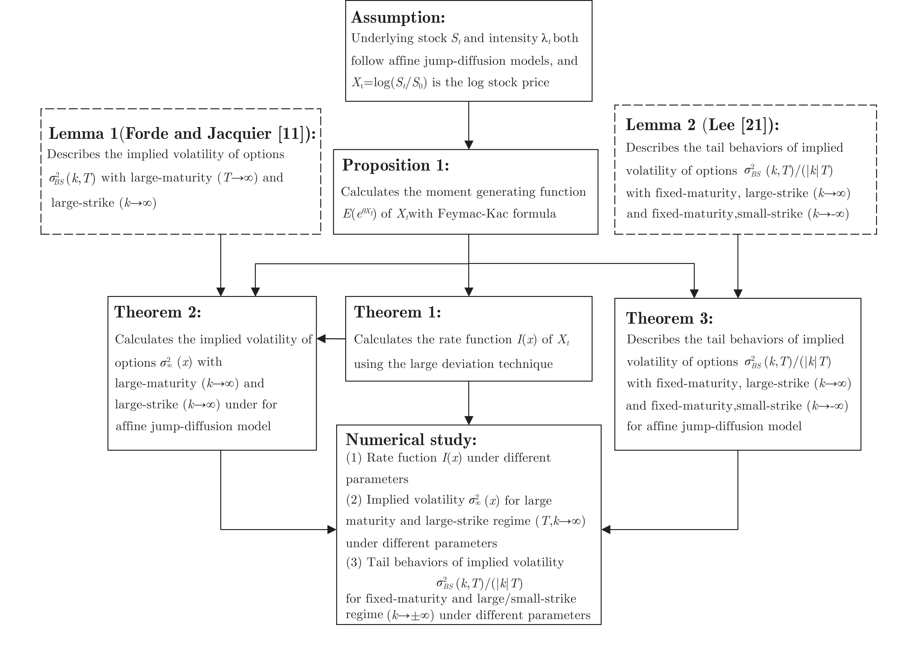Asymptotic smiles for an affine jump-diffusion model
