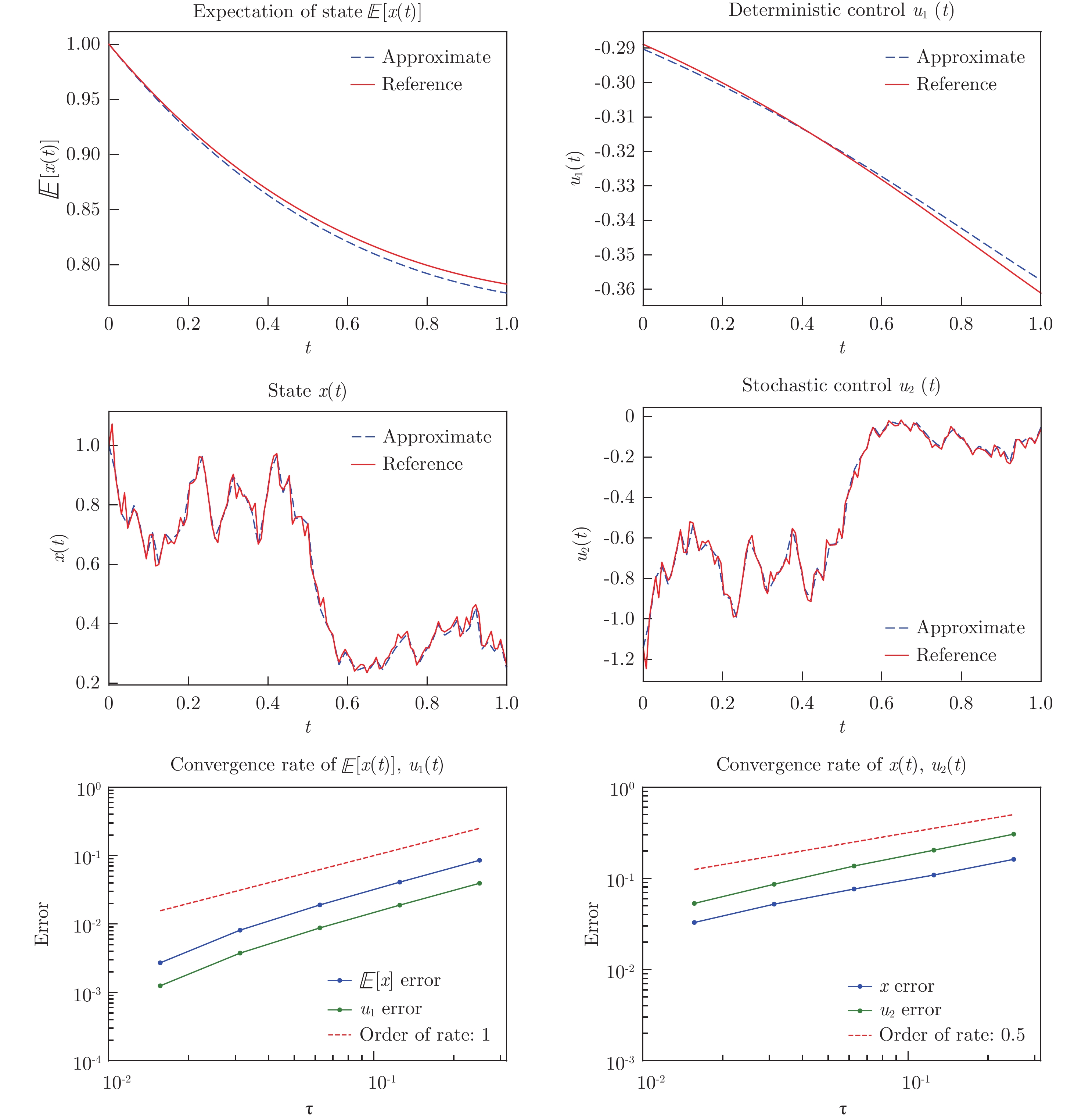 Convergence rate of Riccati-based discretization for linear quadratic ...
