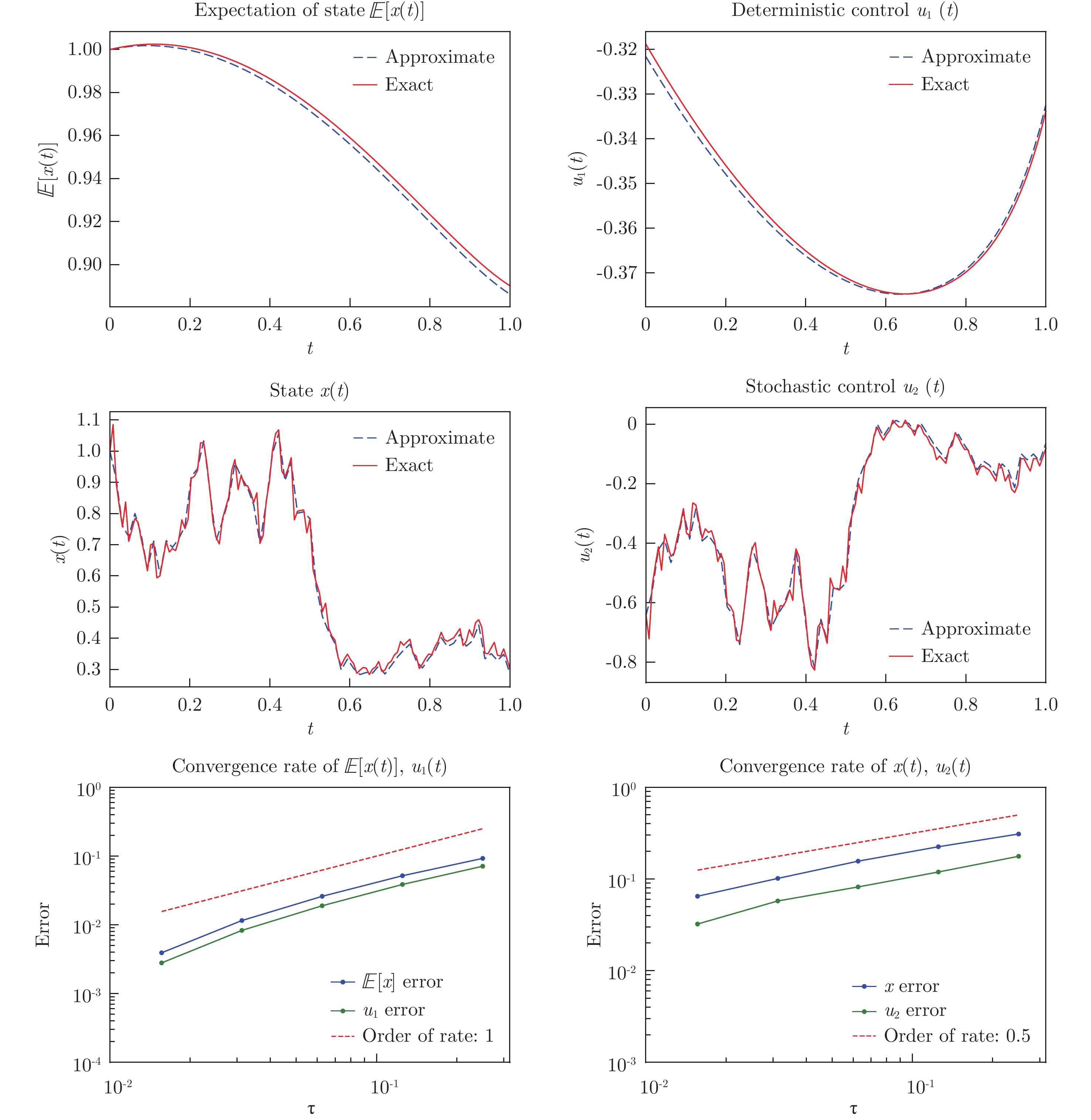 Convergence rate of Riccati-based discretization for linear quadratic ...