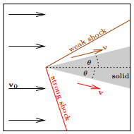 Shock polars for non-polytropic compressible potential flow