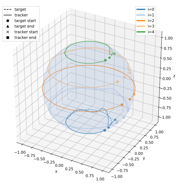 Target Tracking Models Quantitative estimates for time-discrete tracking models on Riemannian ...