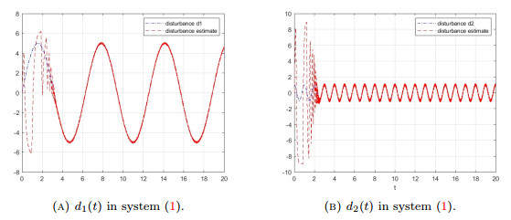A kind of observer-based active disturbance rejection control method ...