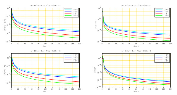 Fast rates and strong convergence towards the minimum norm solution of ...