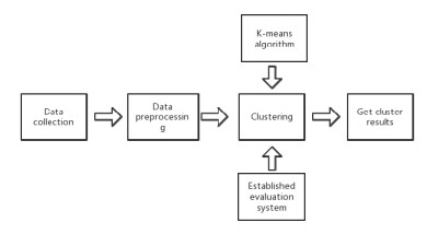 Application of two-stage classification method based on K-means ...