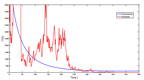 Threshold dynamics of stochastic models with time delays: A case study ...
