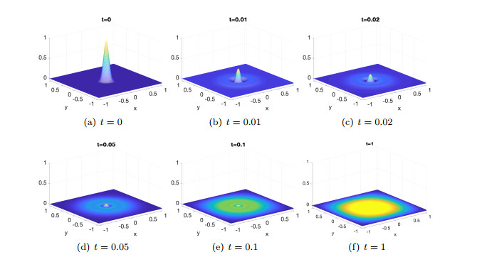 A multigrid based finite difference method for solving parabolic ...