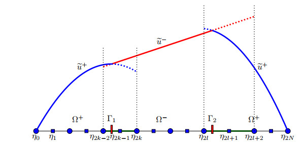 Immersed hybrid difference methods for elliptic boundary value problems ...
