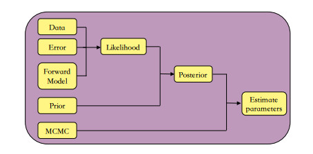 Bayesian Inverse Method Accelerating the Bayesian inference of inverse problems by using data ...