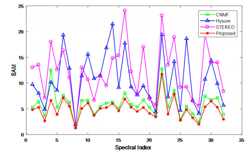Non-local blind hyperspectral image super-resolution via 4d sparse ...