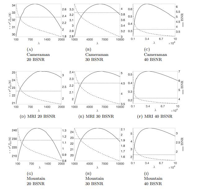 $ \chi^2 $ test for total variation regularization parameter selection
