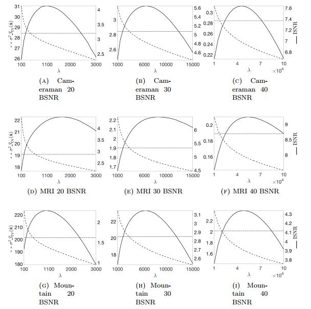 $ \chi^2 $ test for total variation regularization parameter selection