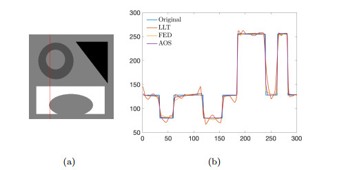 A new anisotropic fourth-order diffusion equation model based on image ...