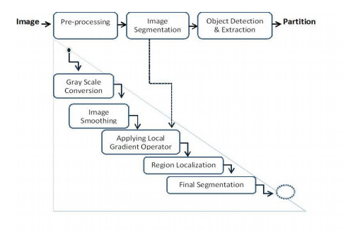 Efficient convex region-based segmentation for noising and ...