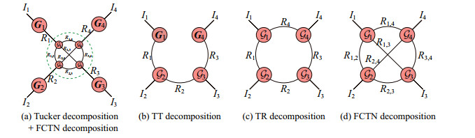 Fully-connected tensor network decomposition for robust tensor ...