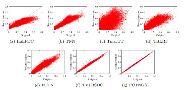 Fully-connected tensor network decomposition and group sparsity for ...
