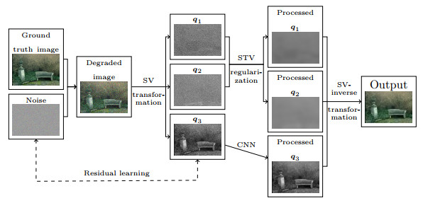 Color image denoising by deep CNN prior and saturation-value total ...