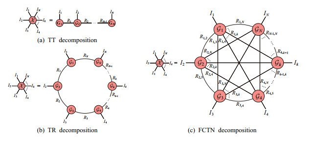 Fully-connected tensor network decomposition for robust tensor ...