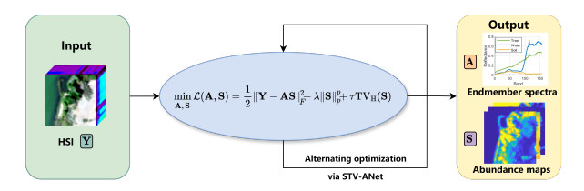 Total variation regularization based deep alternating neural network ...