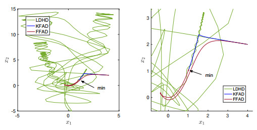 Picture of Friction-adaptive descent: A family of dynamics-based optimization methods