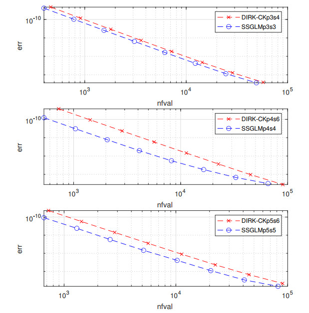 Self starting general linear methods with RungeKutta stability
