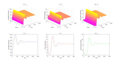 Impact of quarantine measures on the global stability of an ...