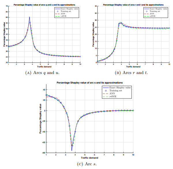 Shapley value approximation via machine learning in cooperative games ...