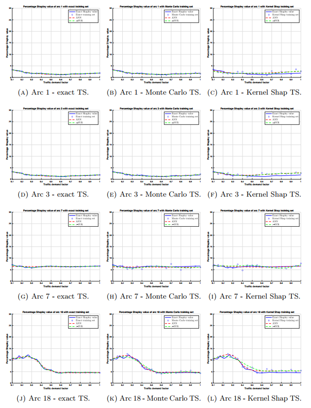 Shapley value approximation via machine learning in cooperative games ...