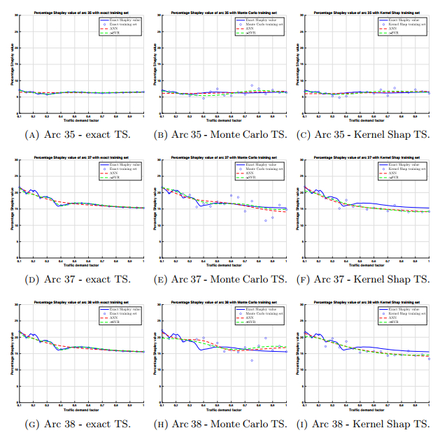 Shapley value approximation via machine learning in cooperative games ...