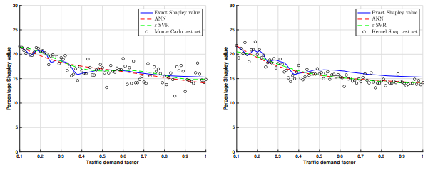 Shapley value approximation via machine learning in cooperative games ...