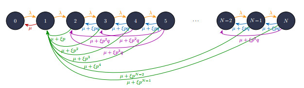 Performance analysis of a single server finite capacity queue with ...