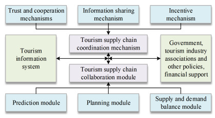 Construction and optimization of rural tourism platform based on ...