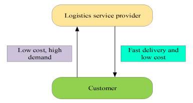 Collaborative design model and algorithm of supply chain "logistics ...