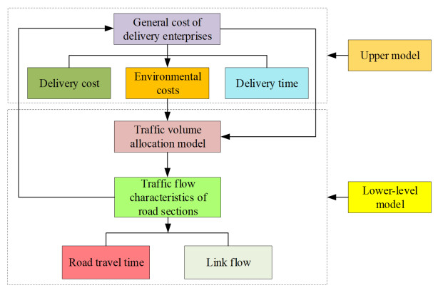 Collaborative design model and algorithm of supply chain "logistics ...