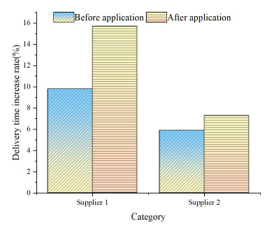 Collaborative design model and algorithm of supply chain "logistics ...