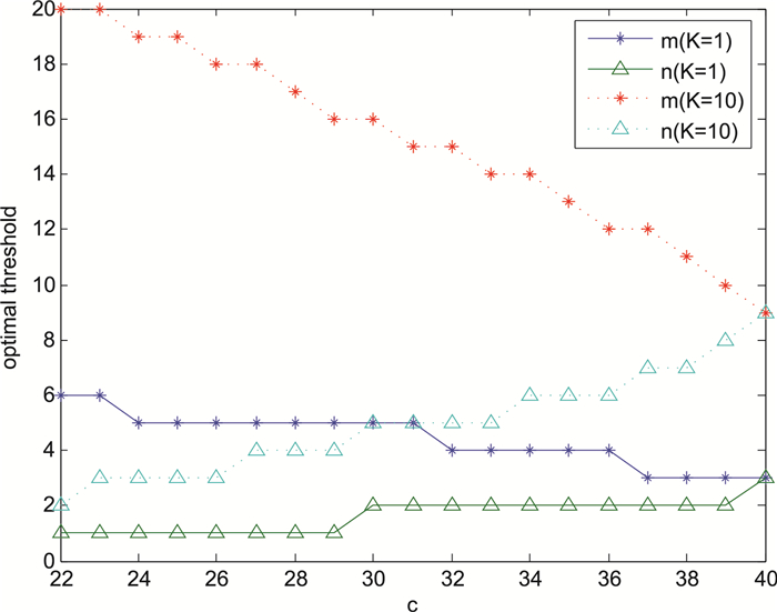 Optimal threshold control of a retrial queueing system with finite buffer