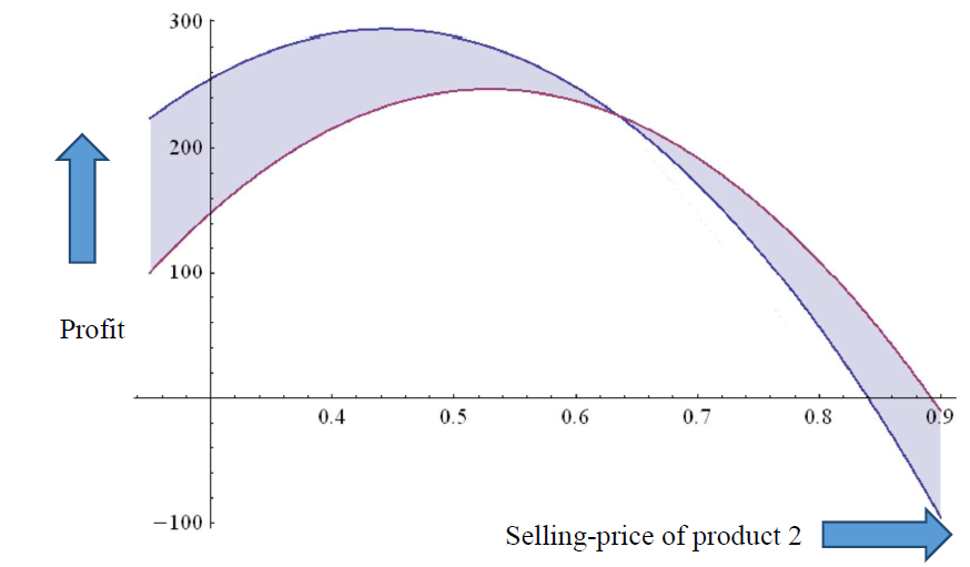 Optimum pricing strategy for complementary products with reservation ...